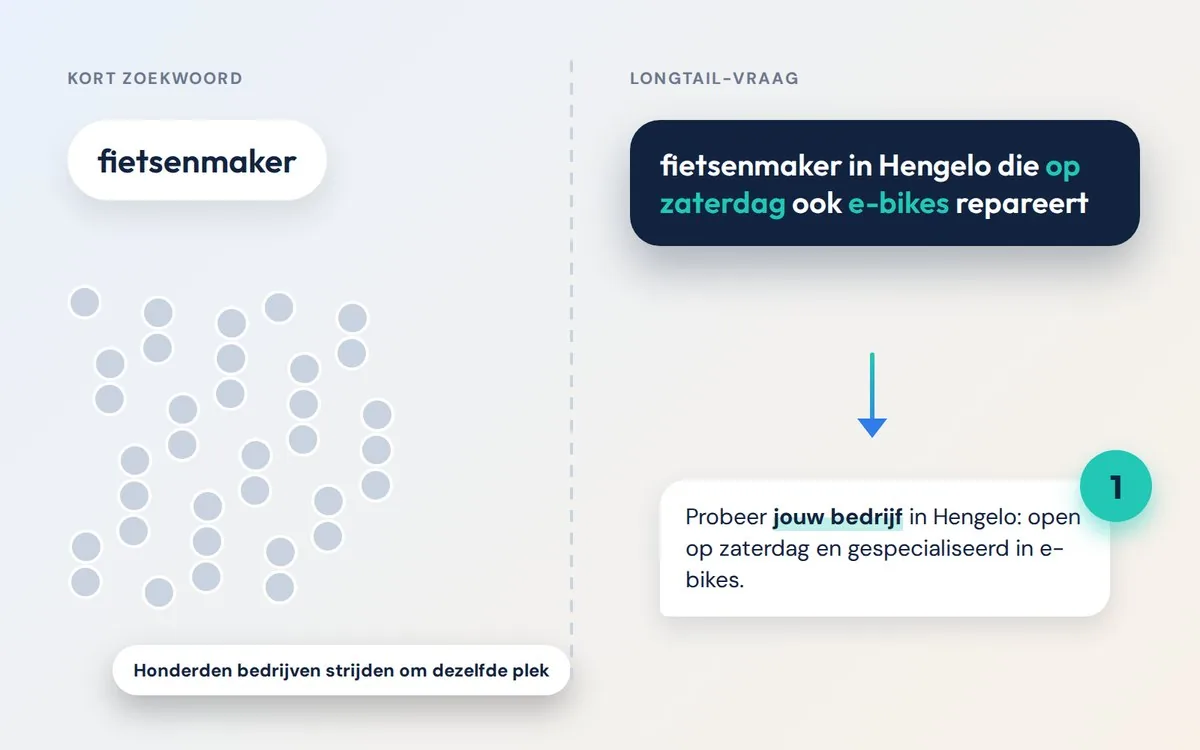Illustratie bij de blog: Longtail zoekwoorden: waarom ze in AI zo belangrijk zijn